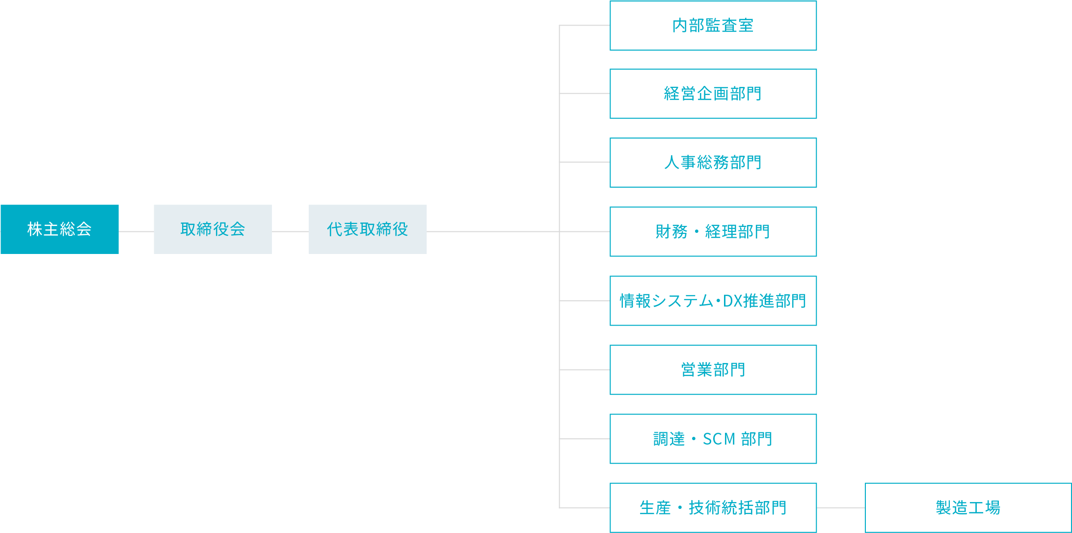 組織図